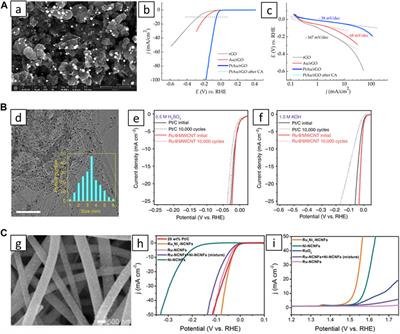 Recent progress in the development of advanced support materials for electrocatalysis